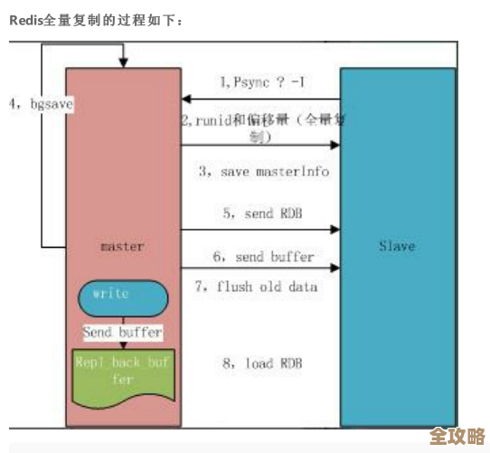 红色速记缓冲区到底是啥，redis里面那个缓冲区又是什么意思呢？
