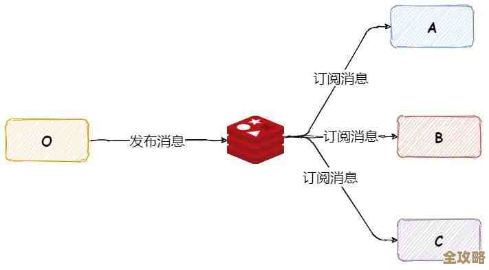 用Redis服务订阅感觉提升了客户体验，好像响应更快了吧